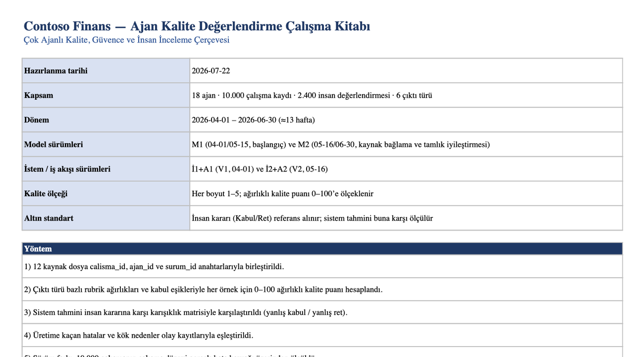 12 sayfalı çalışma kitabı; 18 ajan, 10.000 çalışma, 2.400 değerlendirme, kalite rubrikleri, ajan puan kartları, sürüm karşılaştırmaları, yanlış kabul ve hata kaçışı sekmelerini içeriyor.