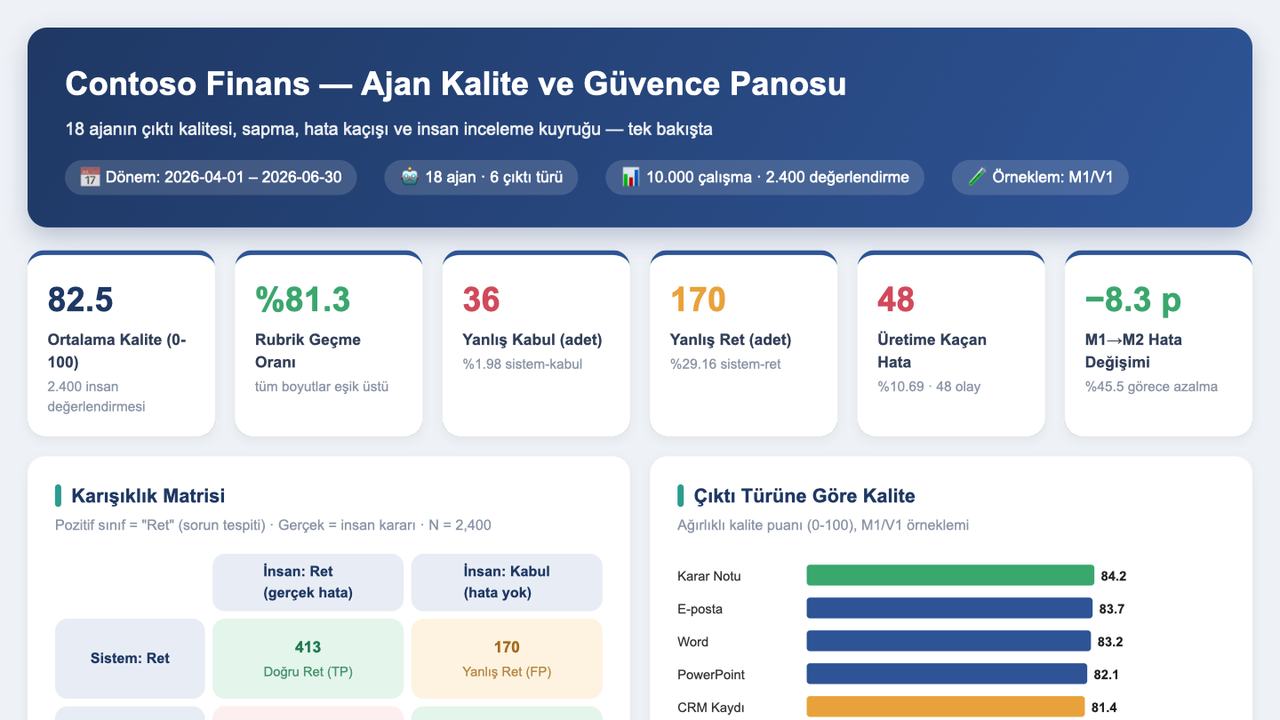 Tek dosyalı Türkçe pano; dış script veya stil bağımlılığı olmadan kalite, sapma, hata kaçışı, inceleme kuyruğu ve sürüm görünümünü gösteriyor.