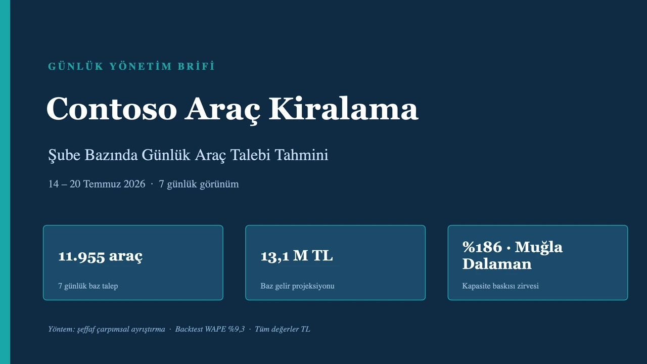 On bir slaytlık günlük yönetim brifi: şube bazında tahmin, senaryo aralığı, kapasite riskleri (Muğla Dalaman %186 zirve doluluk), etken kartları, öncelikli aksiyonlar ve dört rol kadranı. Düzenlenebilir .pptx; tüm değerler TL.