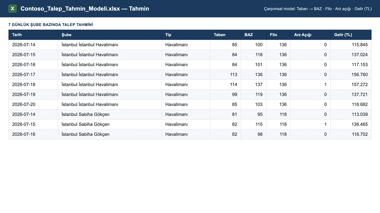 On bir sayfalık, 2.022 canlı formüllü çalışma kitabı: Varsayımlar, girdi sayfaları, etkenler, Tahmin (taban → BAZ → doluluk → gelir), Backtest, Senaryolar ve Rol Yorumları. Kira tarifesini bir hücreden değiştirdiğinizde gelir baştan hesaplanır.