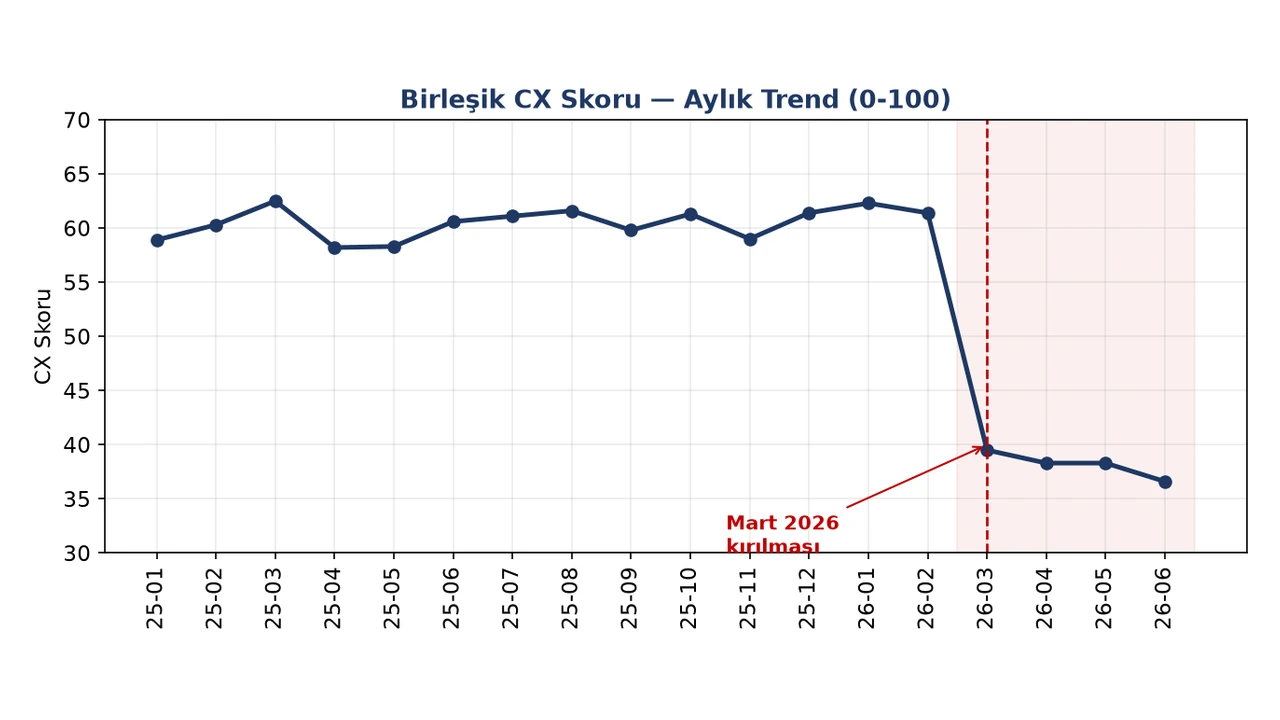 On sayfalık .xlsx: kapak, yönetici panosu, CX skoru ve trendler, birleşik kanal görünümü, kategori analizi, kanal performansı, kök neden, temsilci kalite ilişkisi, varsayımlar ve yöntem, denetim örneklemi. Hesaplanan değerler sabitlendi.
