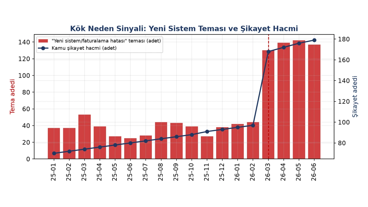 On beş slaytlık .pptx yönetim destesi: durum, CX skoru ve trend, acı noktaları, iyi gidenler, kanal, kök neden ve öneriler; her slaytta Türkçe konuşmacı notu.