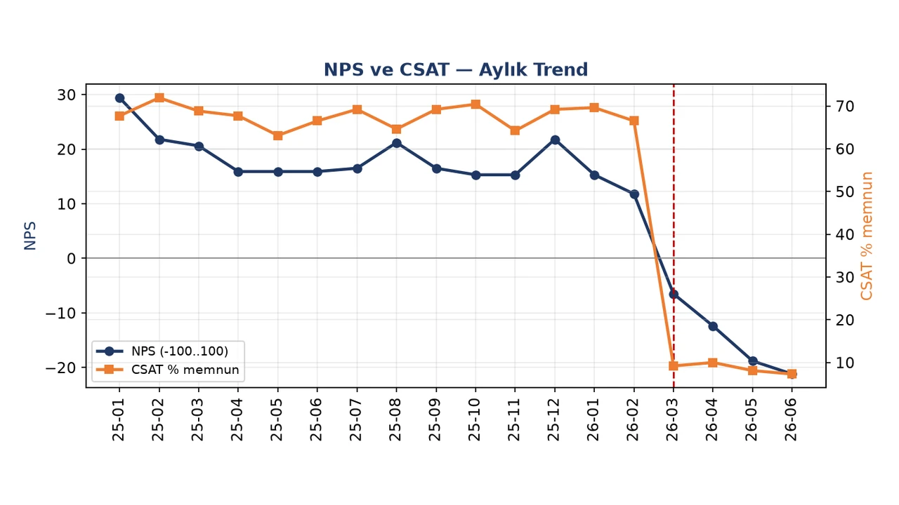 NPS ve CSAT aylık trendi: NPS +29'dan −21'e, CSAT %66,5'ten %9,2'ye geriliyor; düşüş Mart 2026'da keskinleşiyor.