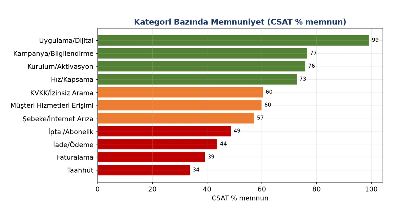 Kategori bazında memnuniyet: uygulama ve dijital deneyim çok iyi (%99), faturalama ve taahhüt en zayıf halkalar (%39 ve %34).