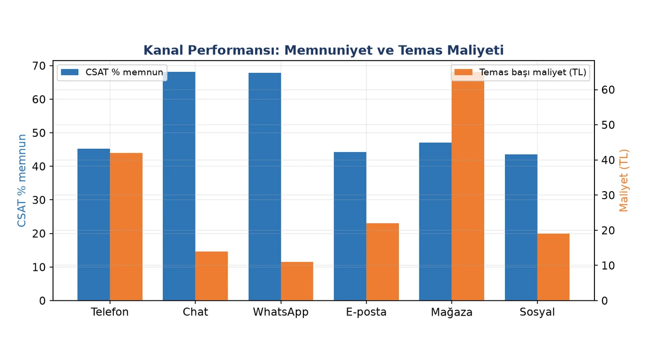 Kanal performansı: WhatsApp ve sohbet hem en memnun hem en düşük temas maliyetli; mağaza kanalı en pahalı.