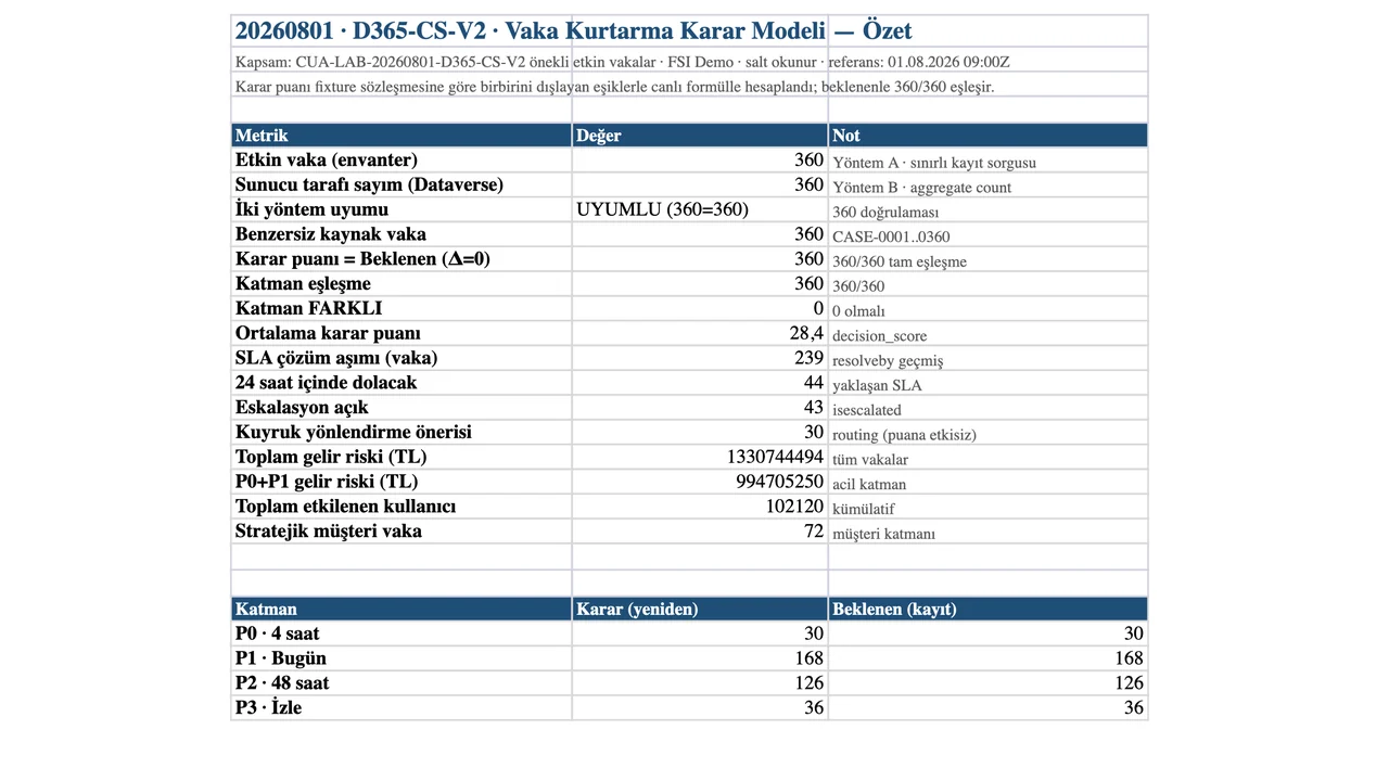 4 · Excel: Özet sayfası iki sayım yöntemini, dört müdahale katmanını ve sıfır puan farkını gösteriyor.