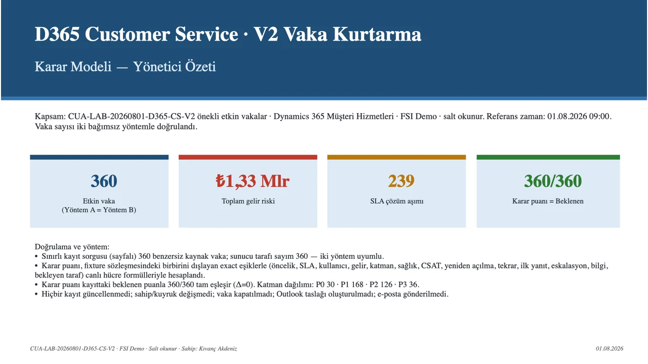 Sekiz slaytlık PowerPoint sunumu 360 vakayı, 239 SLA aşımını ve 30/168/126/36 dağılımını özetliyor.