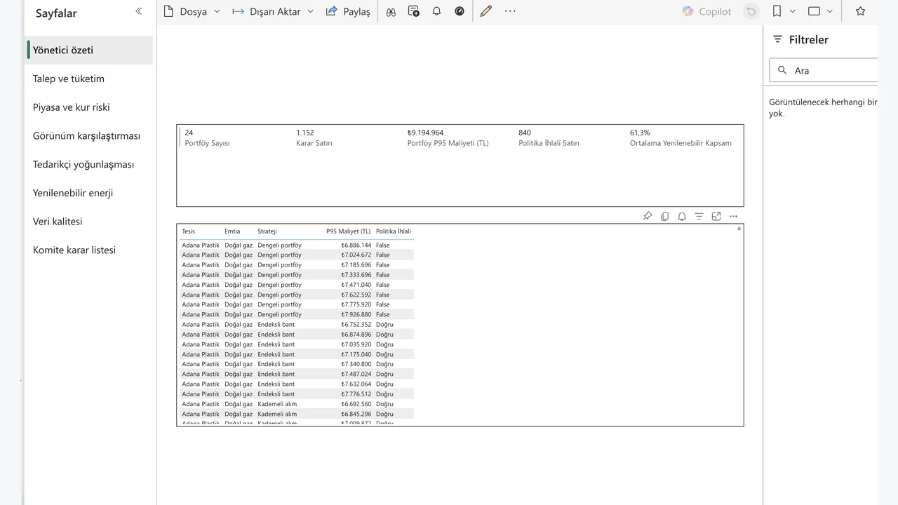 4 · Power BI: Sekiz sayfalık V2 pano 24 portföyü, 1.152 karar satırını ve ₺9.194.964 P95 maliyeti gösterir.