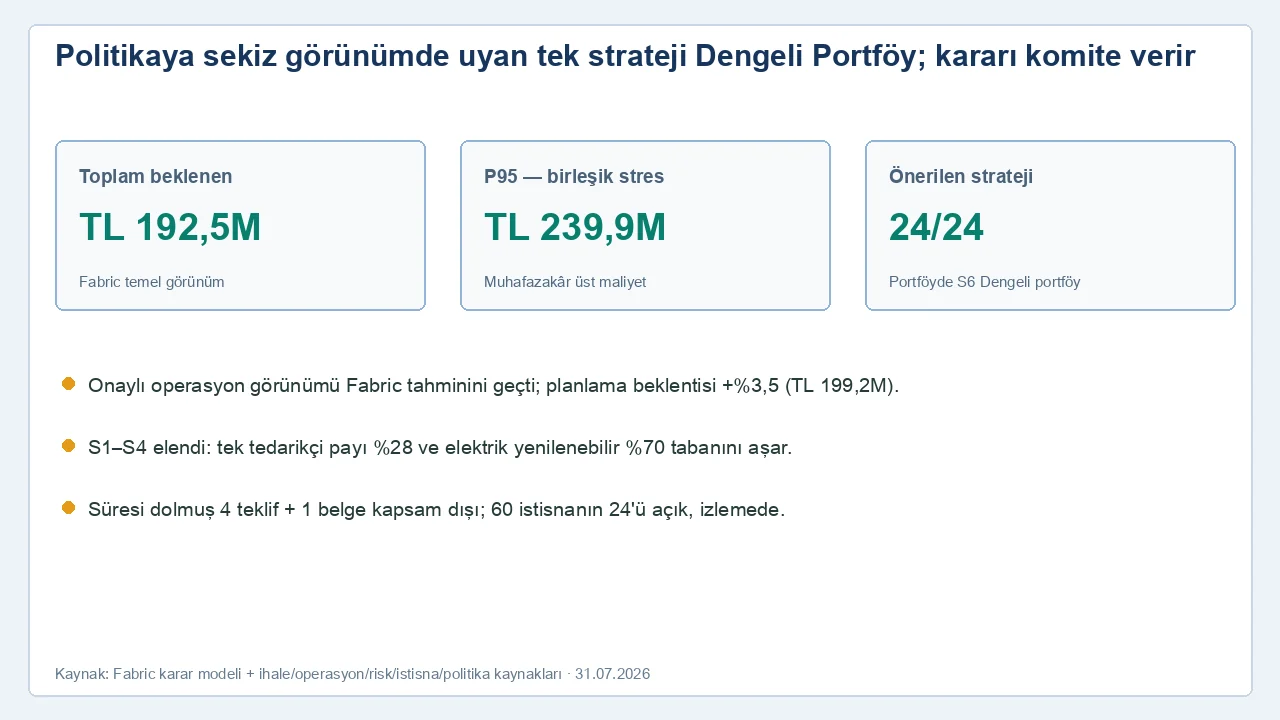Sekiz slaytlık PowerPoint sunumu ₺192,5 milyon beklenen maliyeti, ₺239,9 milyon birleşik stres P95'ini ve 24/24 dengeli portföy önerisini özetler.