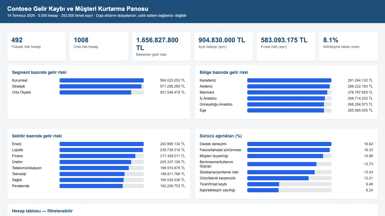 Tek dosyalı HTML panosu: 5.000 hesap gömülü, sekiz filtre denetimi var, harici bağımlılık olmadan çevrimdışı çalışıyor; masaüstü ve mobilde yatay taşma üretmiyor.