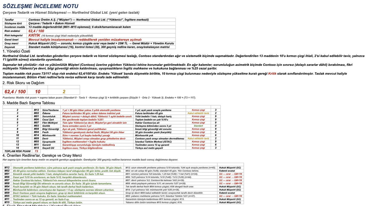 Northwind taslağının inceleme notu (.docx): yönetici özeti, madde bazlı sapma tablosu, önerilen redline'lar, risk puanı (62,4/100 · Kritik), eksik maddeler ve eskalasyon.