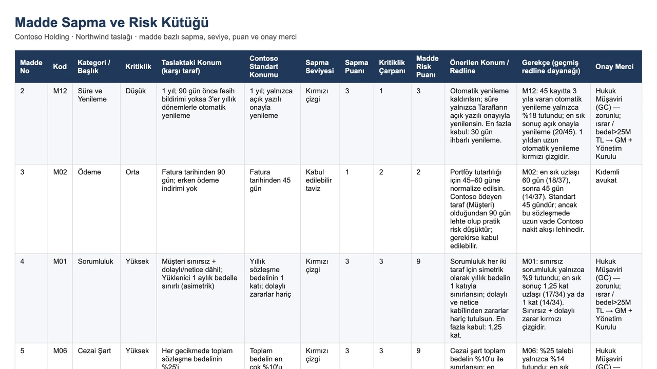 Madde sapma ve risk kütüğü (.xlsx): beş sayfada özet, madde bazlı sapma ve puan, sapma puanlama ölçeği, geçmiş redline dayanağı ve eksik maddeler.
