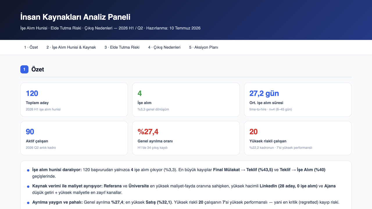 5 · Pano: üretilen tek dosyalık, çevrimdışı çalışan Türkçe İK panosu; özet KPI'lar, işe alım hunisi, elde tutma riski, çıkış nedenleri ve önceliklendirilmiş aksiyon planı bölümleriyle.