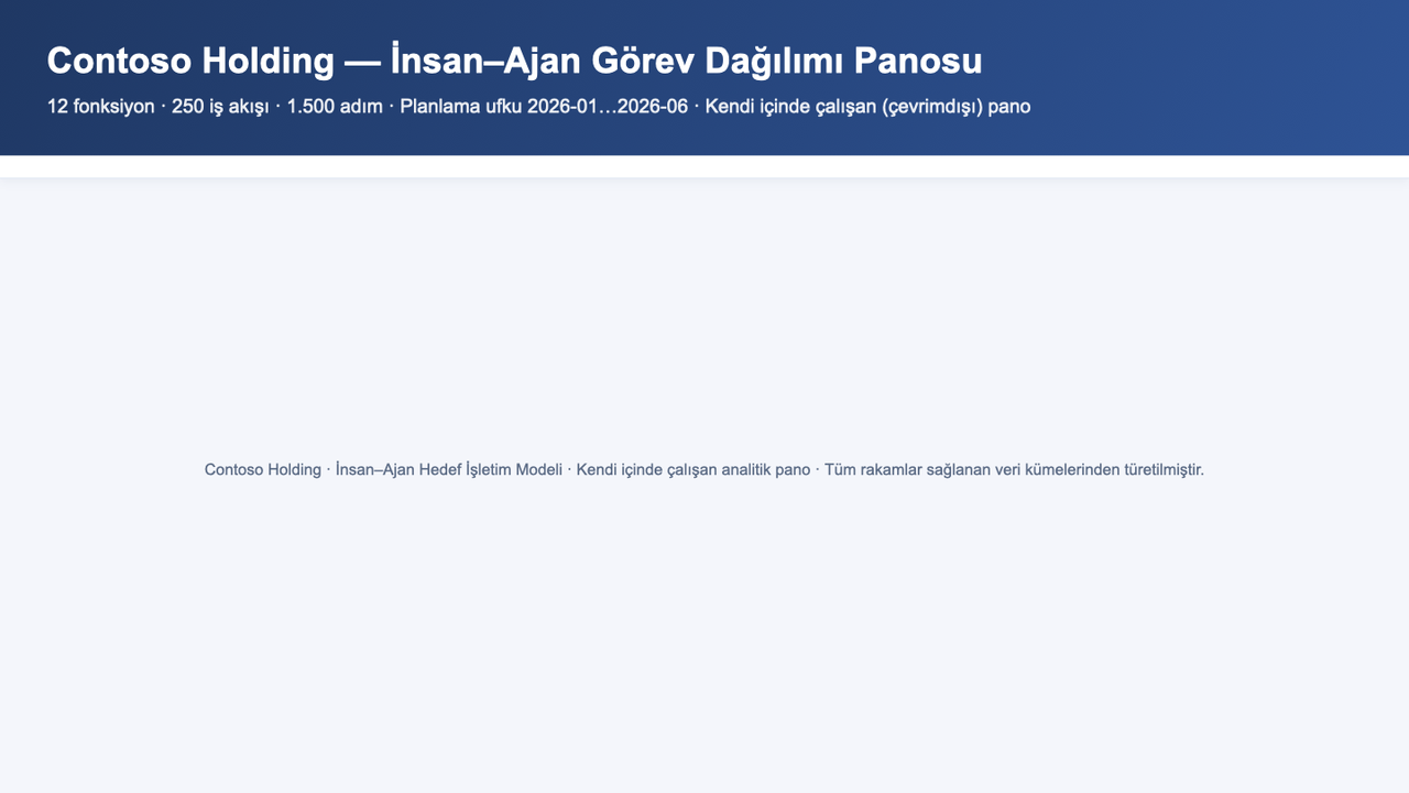 Dış bağımlılık olmadan süreçleri, bağımlılıkları, darboğaz ısı haritasını, kapasite senaryolarını ve pilotları gösteriyor.