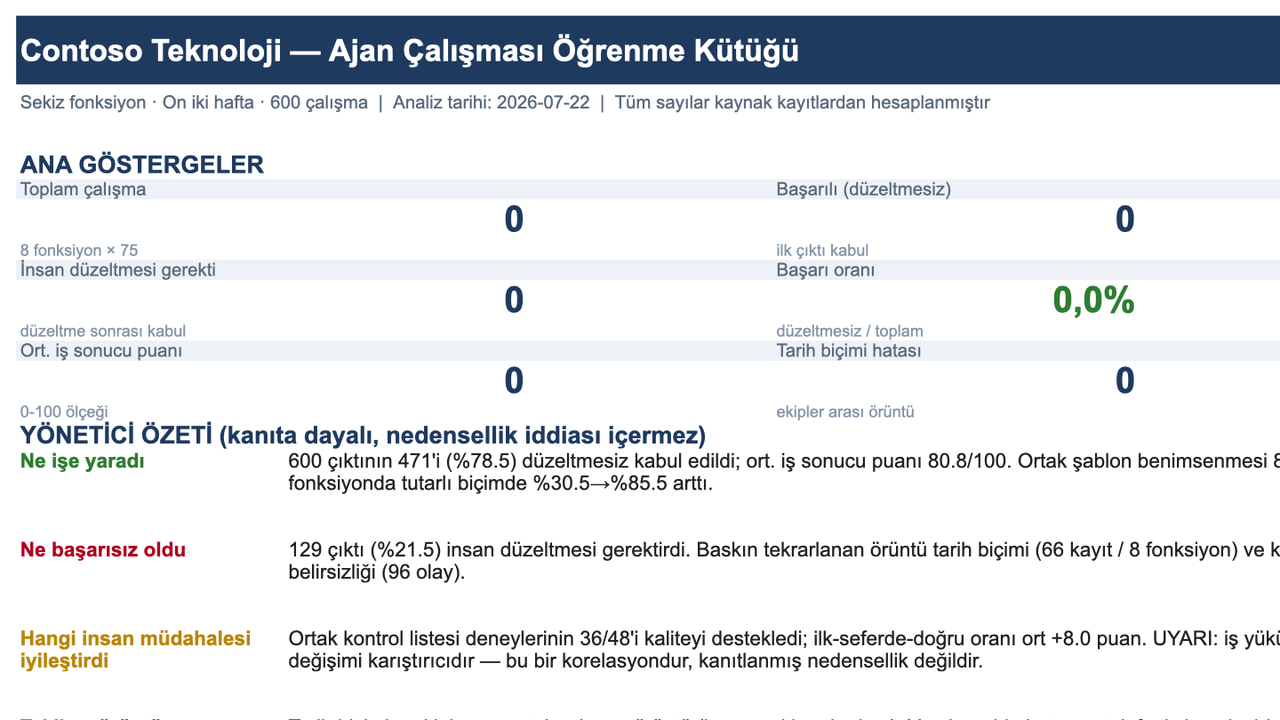 9 sayfalı çalışma kitabı; kanıt kayıtlarını, bulgu ve öğrenme kartlarını, örüntüleri, deney ve KPI sonuçlarını, benimsenmeyi, kural kapısını ve öncelik birikimini içeriyor.