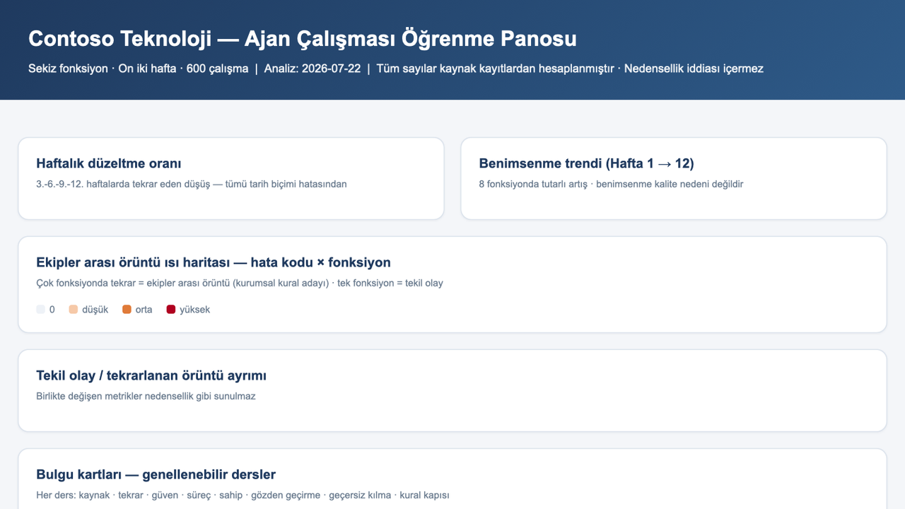 Tek dosyalı pano; ekipler arası örüntüyü, tekil olayı, tekrarı, benimsenmeyi ve kural kapısını gösteriyor.