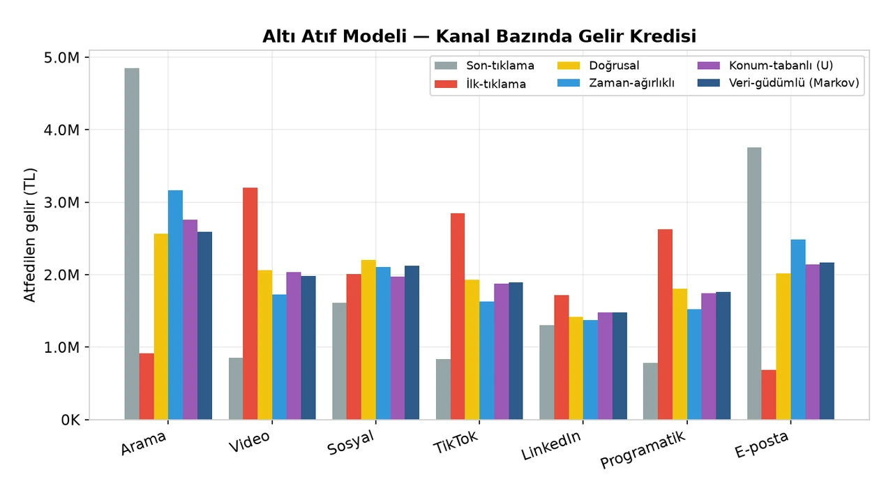 Dokuz sayfalık .xlsx: yönetici özeti panosu, birleşik kanal performansı, altı modelin atıf karşılaştırması (dönüşüm ve gelir), çok-KPI sıralaması, doygunluk ve marjinal getiri, bütçe yeniden dağıtımı, varsayımlar ve denetim örneklemi. Hesaplanan değerler sabitlendi.