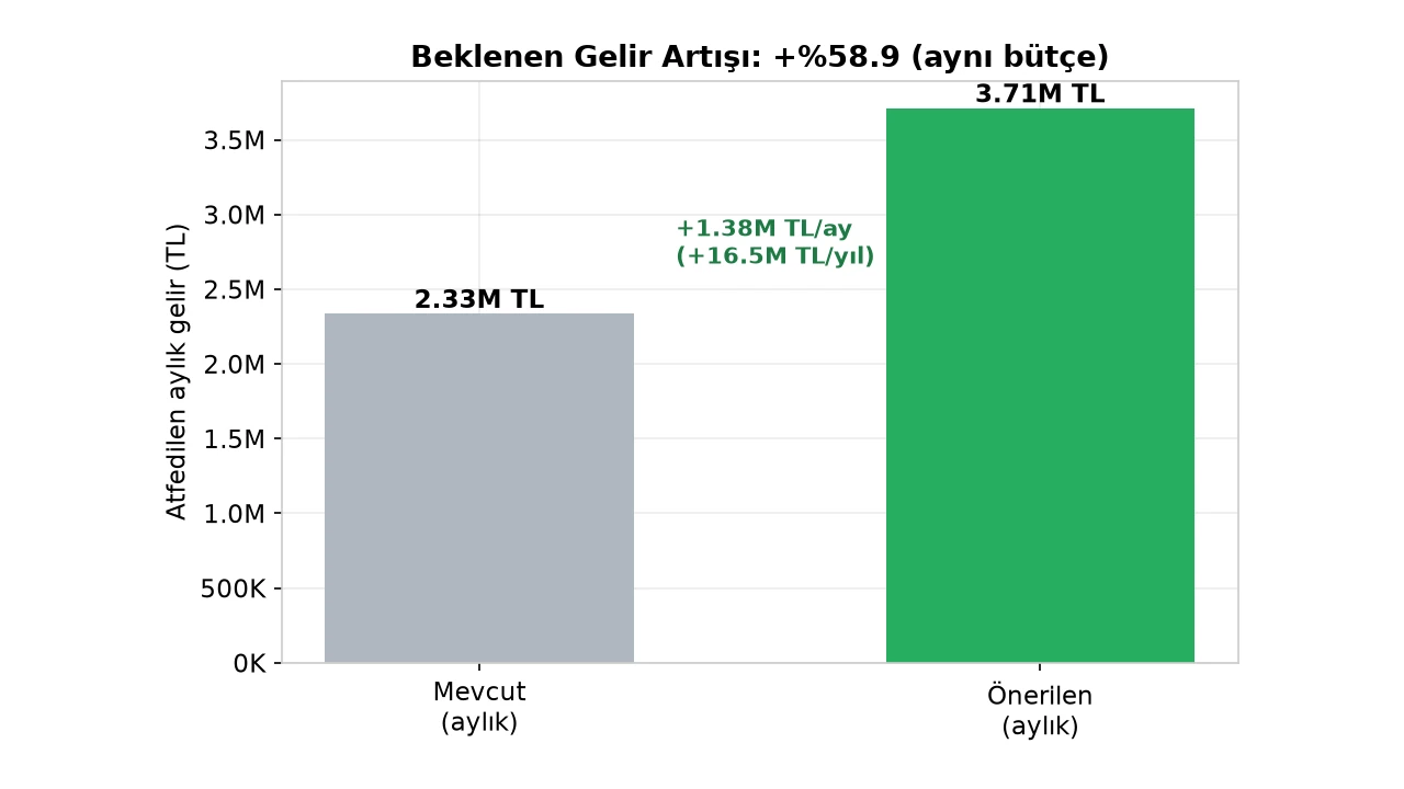 On üç slaytlık .pptx yönetim destesi: son-tıklama yanılgısı, üst huni asist değeri, çok-KPI çelişkisi ve önerilen bütçe dağılımı; her slaytta Türkçe konuşmacı notu.