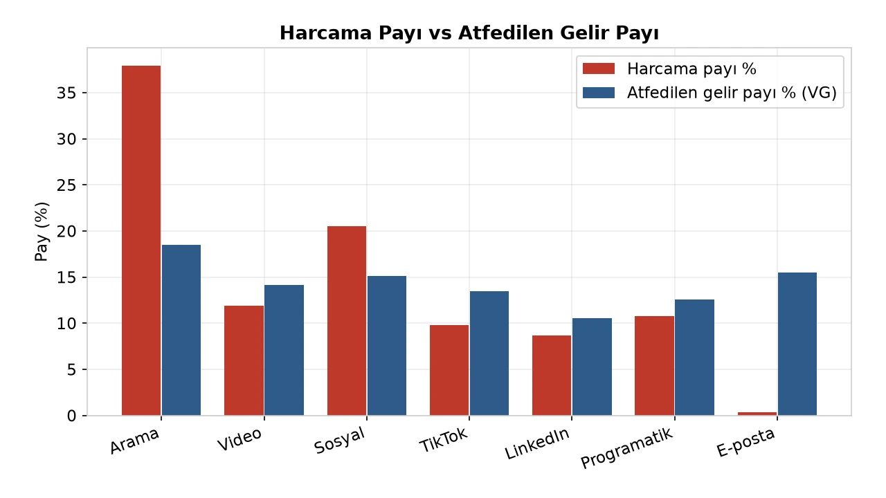 Harcama payı ile atfedilen gelir payı yan yana: Arama'ya ayrılan bütçe, veri-güdümlü modelde hak ettiği kredinin belirgin biçimde üzerinde.
