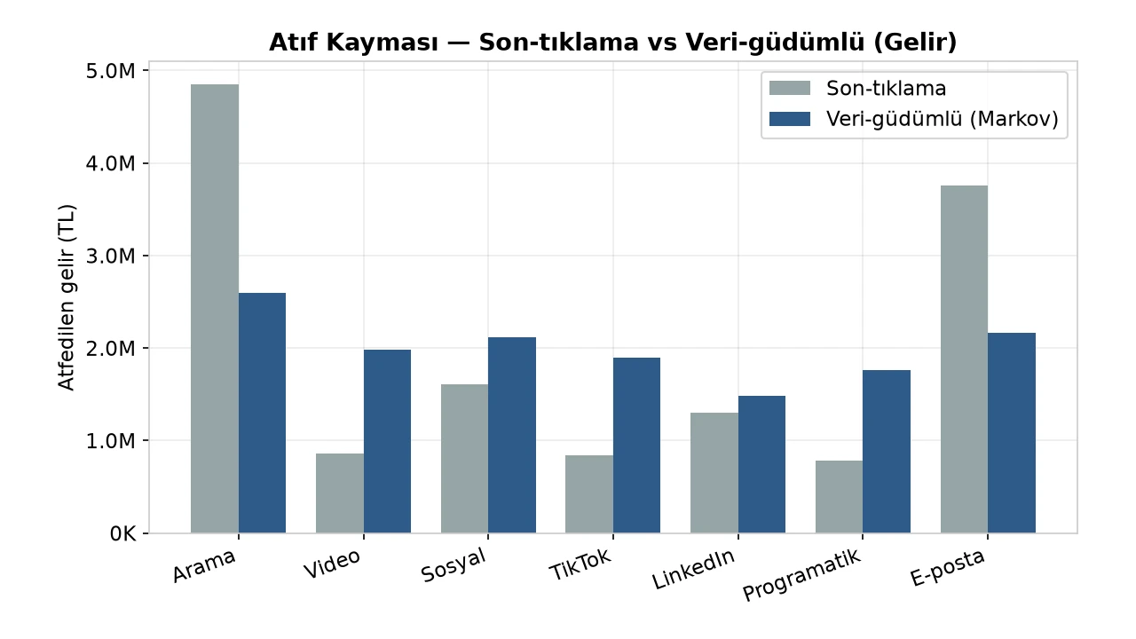 Atıf kayması: son-tıklamadan veri-güdümlü modele geçince gelir kredisi Arama ve e-postadan video, TikTok ve programatiğe kayıyor.