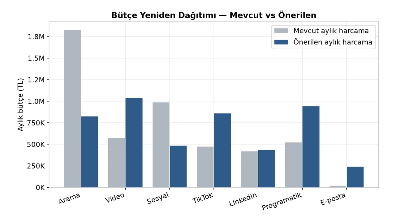 Bütçe yeniden dağıtımı: aynı toplam bütçeyle marjinal getiri eşitlenerek Arama ve sosyal kısılıyor, üst huni ile e-posta büyütülüyor.
