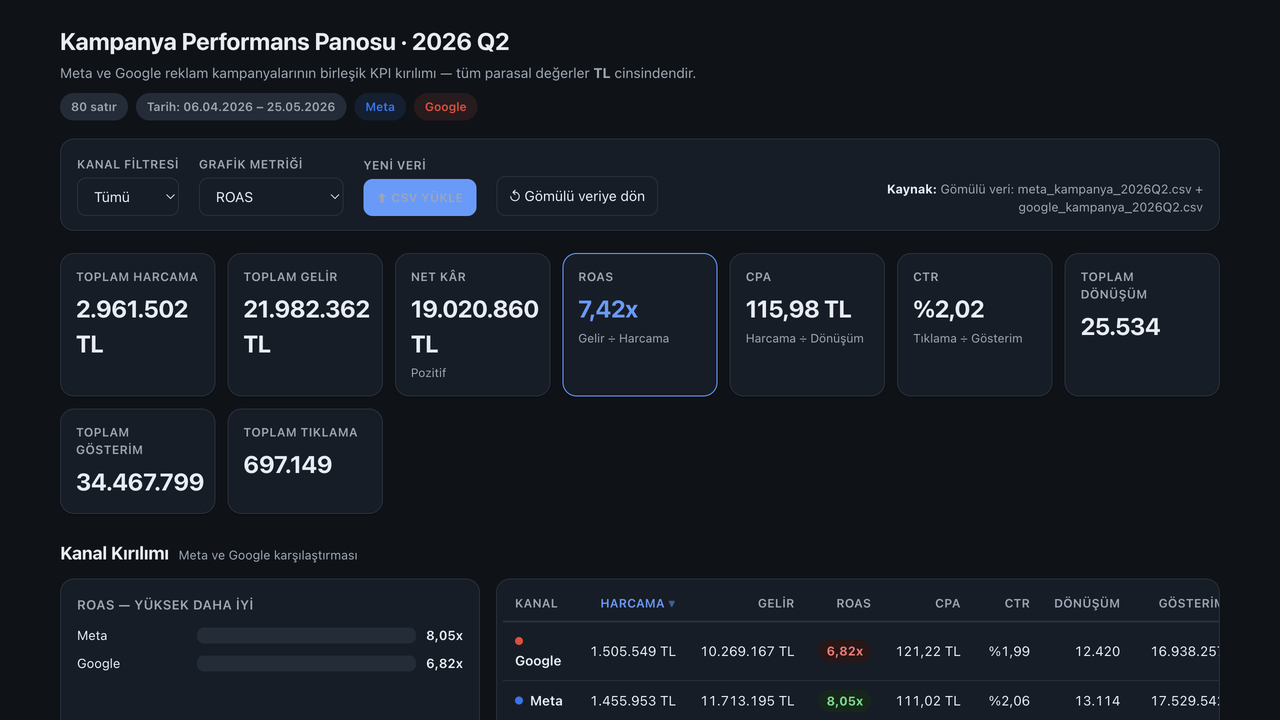 5 · Pano: üretilen tek dosyalık, kendi kendine yeniden hesaplayan Türkçe HTML panosu (ROAS 7,42x).