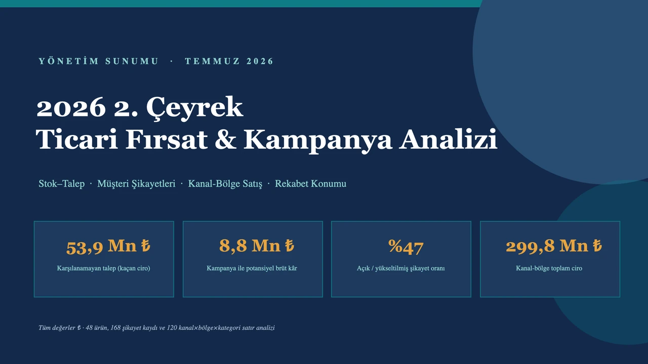 Sekiz slaytlık .pptx yönetim destesi: yönetici özeti, fırsatlar, kampanya alanları, rekabet konumu ve öneriler; grafik ve tablolarla, düzenlenebilir. Tüm değerler TL ve metin Türkçe.
