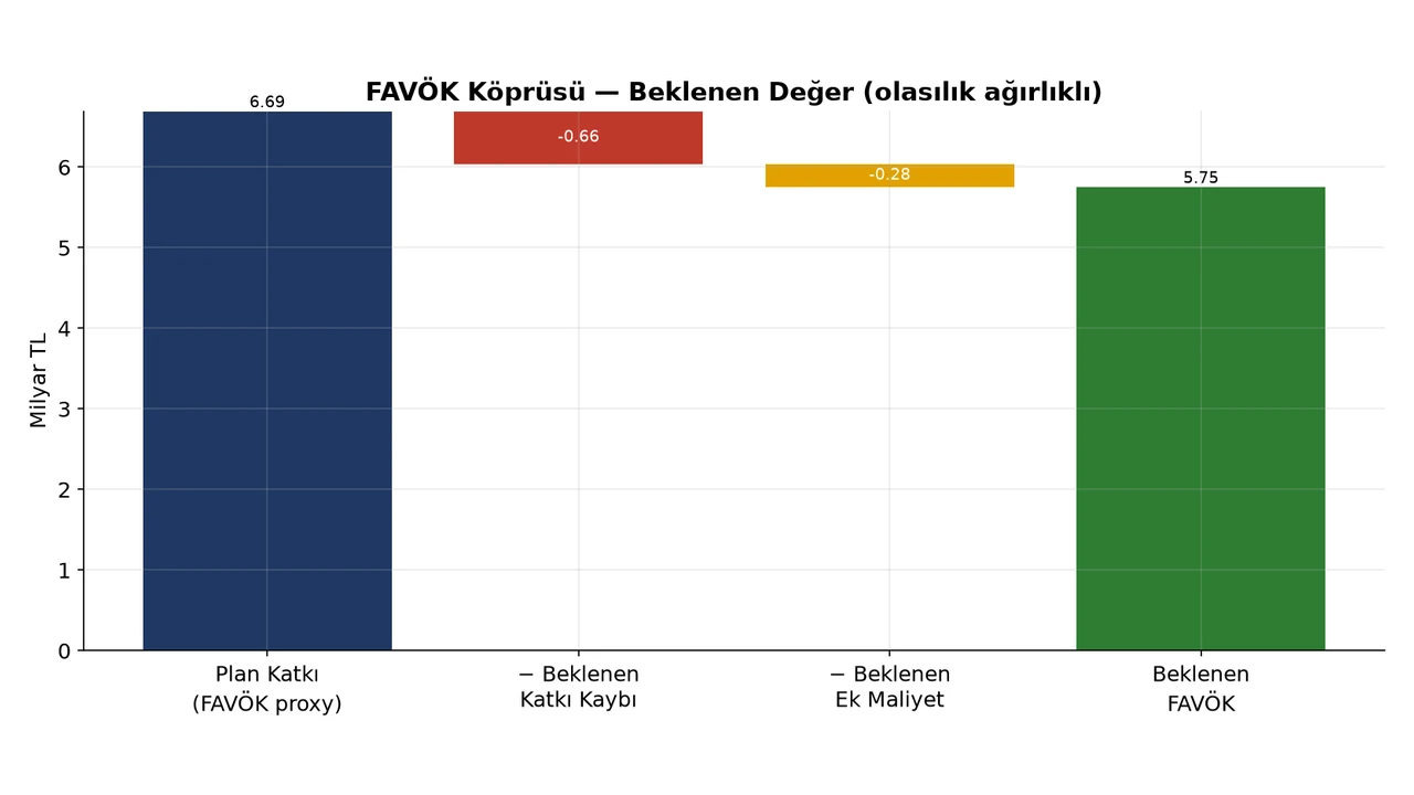 Sekiz sayfalık .xlsx: yönetici özeti panosu, maruziyet ve kriz saati, senaryo karşılaştırması, FAVÖK köprüsü, karar tetikleyicileri, aksiyon planı ve maliyet-fayda, varsayımlar ve yöntem, denetim verisi. Hesaplanan değerler sabitlendi.