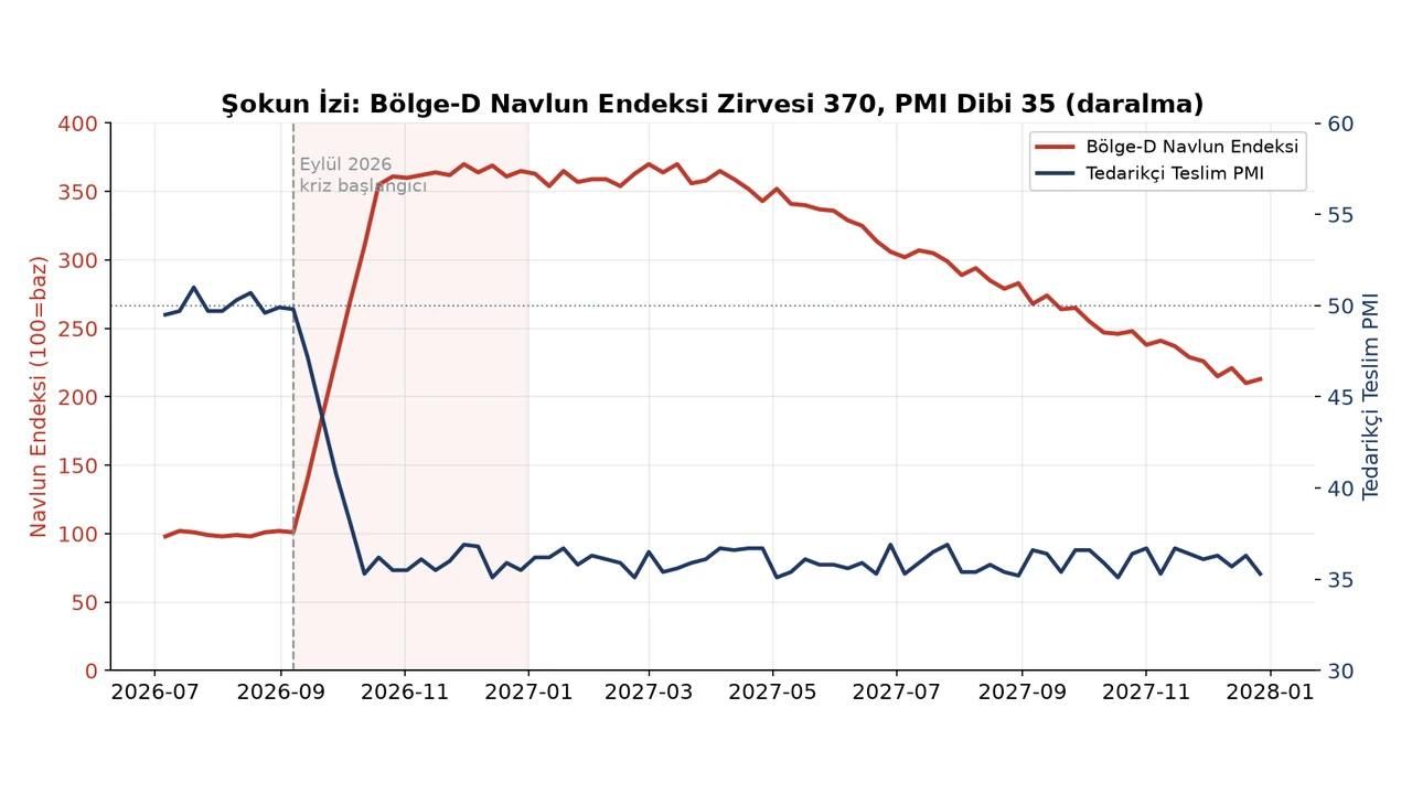 Şokun izi: Bölge-D navlun endeksi Eylül 2026'da 100'den 370'e sıçrıyor, tedarikçi teslim PMI'si 35'e düşüyor; kriz penceresinin başlangıcı.