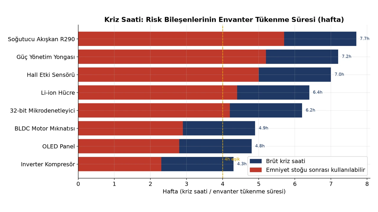 Kriz saati: risk bileşenlerinin envanter tükenme süresi 4–8 hafta; inverter kompresörde emniyet stoğu sonrası yalnızca 2,3 hafta kalıyor.