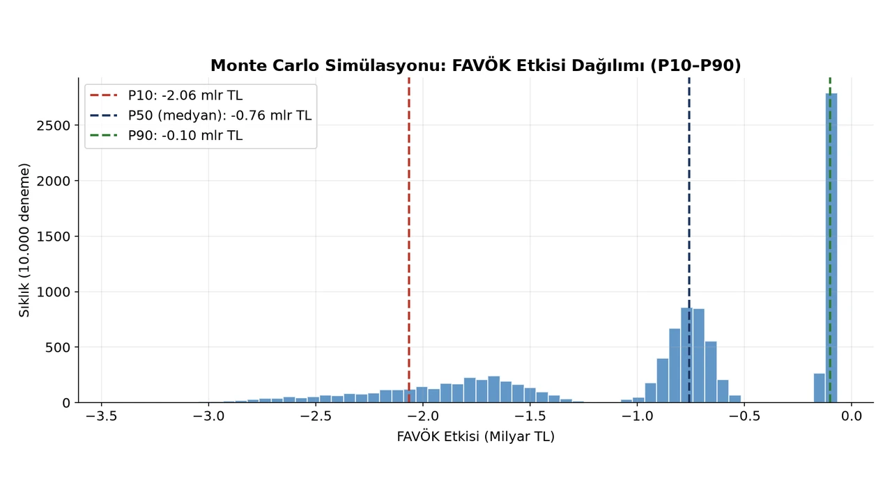 Monte Carlo simülasyonu: FAVÖK etkisi dağılımı (P10 −2,06, medyan −0,76 ve P90 −0,10 milyar TL).