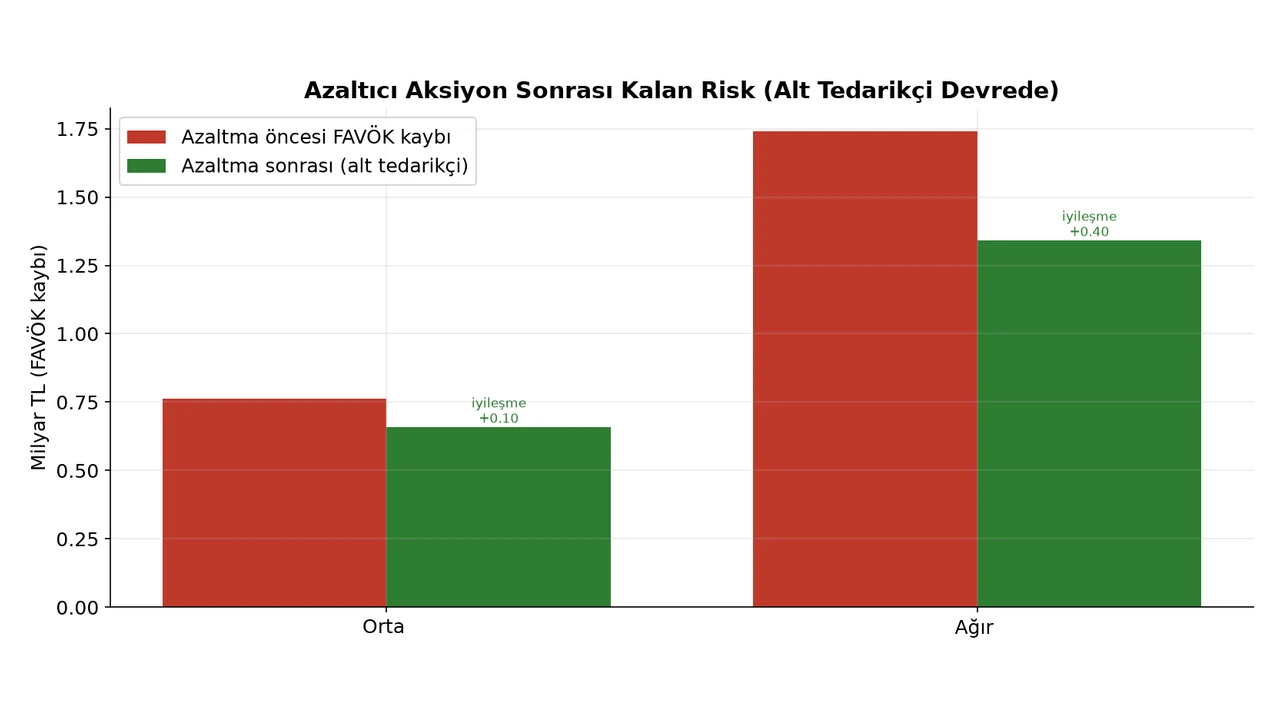 Azaltıcı aksiyon: alternatif tedarikçi devreye girince FAVÖK kaybı Orta senaryoda 0,10, Ağır senaryoda 0,40 milyar TL iyileşiyor.